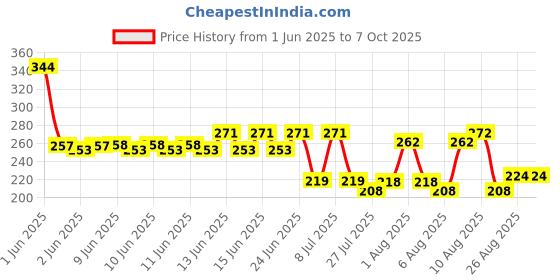 flipkart.com frokht Black Garter Price History Graph from 1 Jun 2025 to 7 Oct 2025