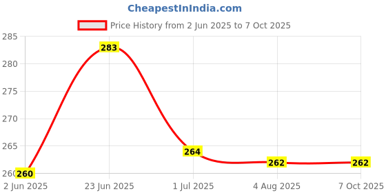 flipkart.com frokht Black Garter Price History Graph from 2 Jun 2025 to 7 Oct 2025