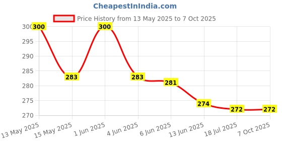 flipkart.com frokht Black Garter Price History Graph from 13 May 2025 to 7 Oct 2025