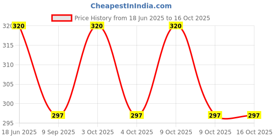 flipkart.com frokht Gaming Gloves, Anti-Sweat Breathable, Highly for All Mobile Phone Game Gym & Fitness Gloves frokht Price History Graph from 18 Jun 2025 to 16 Oct 2025