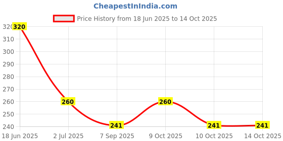 flipkart.com frokht Gaming Gloves, Game Controller Gloves, High-Sensitive Anti-Sweat Gym & Fitness Gloves frokht Price History Graph from 18 Jun 2025 to 14 Oct 2025