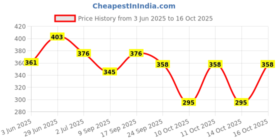 flipkart.com frokht Men & Women Black Messenger Bag frokht Price History Graph from 3 Jun 2025 to 16 Oct 2025