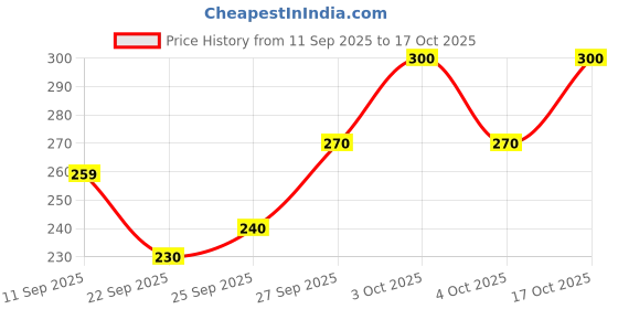 flipkart.com frokht Men, Women Shapewear frokht Price History Graph from 11 Sep 2025 to 17 Oct 2025