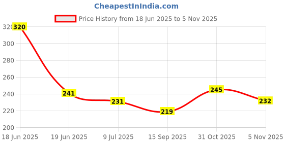 flipkart.com frokht pubg gloves002 Finger Sleeve frokht Price History Graph from 18 Jun 2025 to 3 Nov 2025