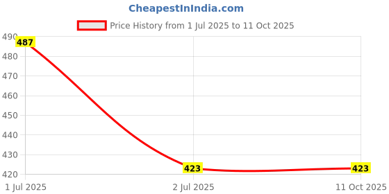 flipkart.com frokht ® Red White Shirt Tucker with Locking, Non-Slip Clips For Men And Women Garter Price History Graph from 1 Jul 2025 to 10 Oct 2025