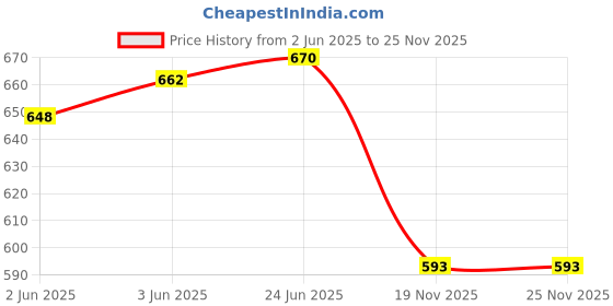 flipkart.com frokht ™ Keepers Unisex Duck-mouth Elastic Garter Belt Shirt Stay Sock Holder Fastener Garter Price History Graph from 2 Jun 2025 to 25 Nov 2025