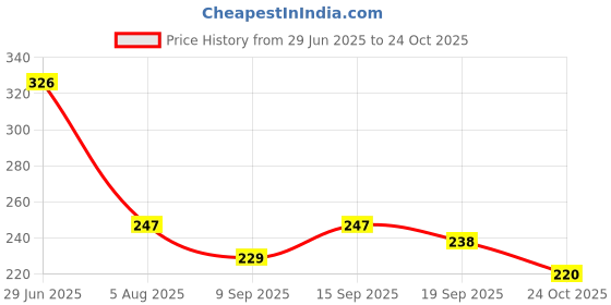 flipkart.com frokht ™Grey Velvet Electric Heating Pad Heating Pad Electric Hot Water Bottle Electric Velvet Electric Heating Pad 1 L Hot Water Bag frokht Price History Graph from 29 Jun 2025 to 24 Oct 2025