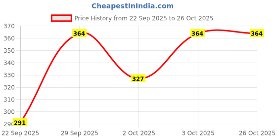 flipkart.com frokht Women Shapewear frokht Price History Graph from 22 Sep 2025 to 26 Oct 2025