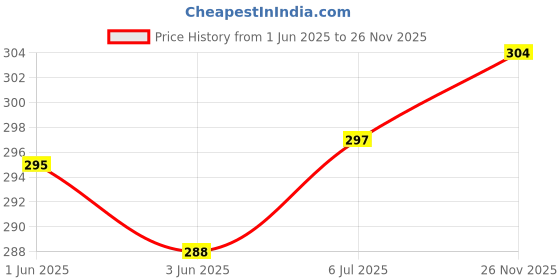 flipkart.com frokht X- Back Suspenders for Men Price History Graph from 1 Jun 2025 to 26 Nov 2025