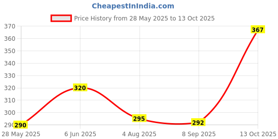 flipkart.com frokht X- Back Suspenders for Men Price History Graph from 28 May 2025 to 13 Oct 2025