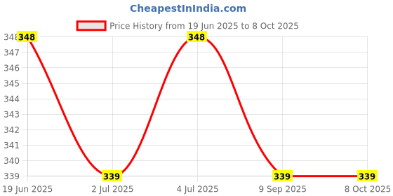 flipkart.com frokht X- Back Suspenders for Men Price History Graph from 19 Jun 2025 to 7 Oct 2025