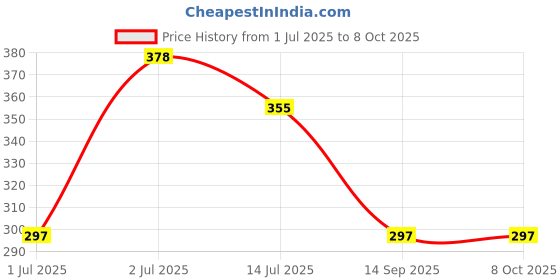 flipkart.com frokht X- Back Suspenders for Men Price History Graph from 1 Jul 2025 to 7 Oct 2025