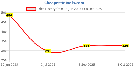 flipkart.com frokht X- Back Suspenders for Men Price History Graph from 19 Jun 2025 to 7 Oct 2025