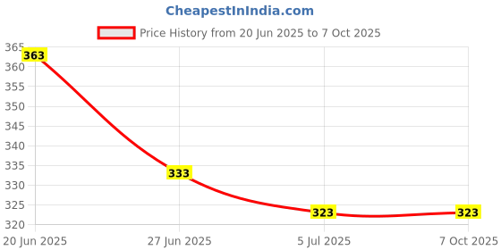 flipkart.com frokht X- Back Suspenders for Men Price History Graph from 20 Jun 2025 to 7 Oct 2025