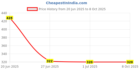 flipkart.com frokht X- Back Suspenders for Men Price History Graph from 20 Jun 2025 to 8 Oct 2025