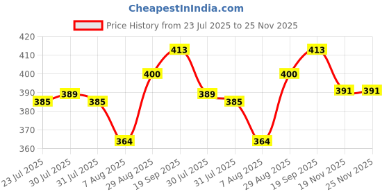 flipkart.com frokht Y- Back Suspenders for Men Price History Graph from 23 Jul 2025 to 25 Nov 2025