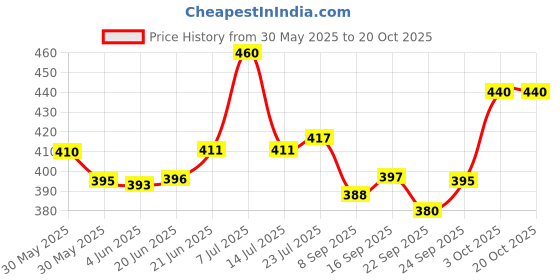 flipkart.com frolax 1000 ml Cooking Oil Dispenser frolax Price History Graph from 30 May 2025 to 20 Oct 2025