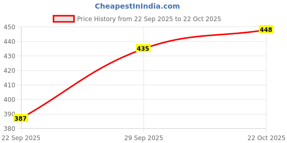 flipkart.com frolax 1000 ml Steel Bottle frolax Price History Graph from 22 Sep 2025 to 22 Oct 2025