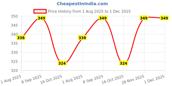 flipkart.com from the farm 3+ Months 2 in 1 Silicone Baby Teething Ring Natural Neem Wooden Teething Toy Teether from the farm Price History Graph from 1 Aug 2025 to 1 Dec 2025