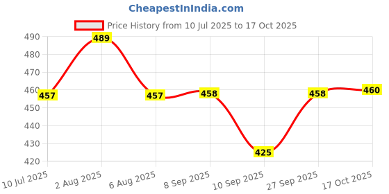 flipkart.com from the farm 4-Piece Silicone Fruit and Vegetable Storage Containers Set Polyester Fruit & Vegetable Basket from the farm Price History Graph from 10 Jul 2025 to 17 Oct 2025
