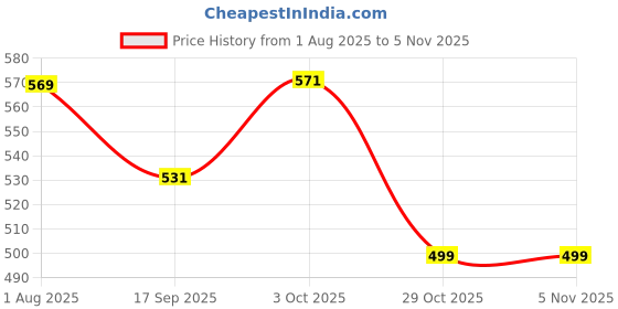 flipkart.com from the farm Punch-Free Paper Holder Wall-Mounted Toilet Tissue Paper Box Plastic Toilet Paper Holder from the farm Price History Graph from 1 Aug 2025 to 4 Nov 2025