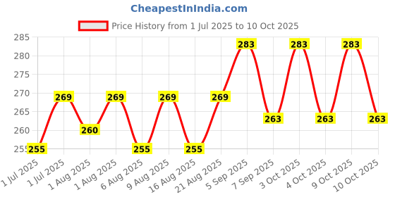 flipkart.com from the farm Stackable Baby Milk Powder Dispenser, 5-Layer BPA-Free Formula Storage Container Diaper Bag Dispenser from the farm Price History Graph from 1 Jul 2025 to 9 Oct 2025