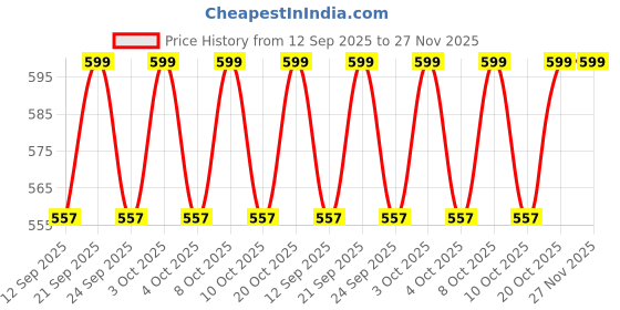 flipkart.com from the farm Tissue Box Case,Toilet Paper Storage Box with Drawer Wall Mounted Holder Plastic Toilet Paper Holder from the farm Price History Graph from 12 Sep 2025 to 26 Nov 2025