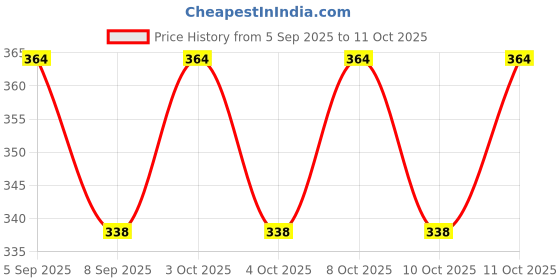 flipkart.com from the farm Toothpick Holder from the farm Price History Graph from 5 Sep 2025 to 11 Oct 2025