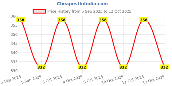 flipkart.com from the farm Toothpick Holder from the farm Price History Graph from 5 Sep 2025 to 13 Oct 2025