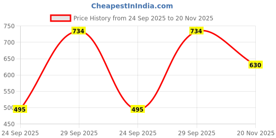 flipkart.com fronch Maruti Suzuki WagonR, WagonR Stingray, Wagon R LXI Body Cover fronch Price History Graph from 24 Sep 2025 to 20 Nov 2025