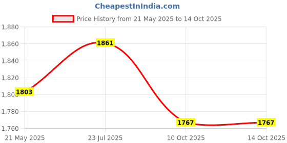 flipkart.com fronix FX2DWR201 2D Camera Barcode Scanner Price History Graph from 21 May 2025 to 14 Oct 2025
