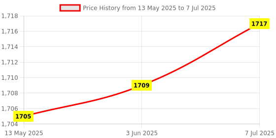 flipkart.com fronix GC-101H High Sensitivity Handheld Metal Detector For Security Check Advanced Metal Detector Price History Graph from 13 May 2025 to 7 Jul 2025