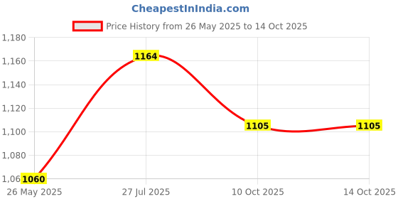 flipkart.com fronix L_W_R201 L_W_R201 Laser Barcode Scanner Price History Graph from 26 May 2025 to 14 Oct 2025