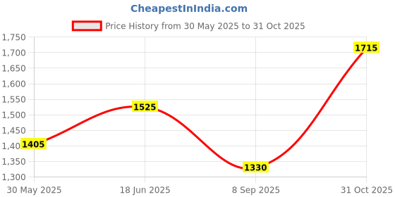 flipkart.com wheetoykart Front Airfly Leg Stylish Crash Guard For Bullet Classic 350/500 wheetoykart Price History Graph from 30 May 2025 to 31 Oct 2025