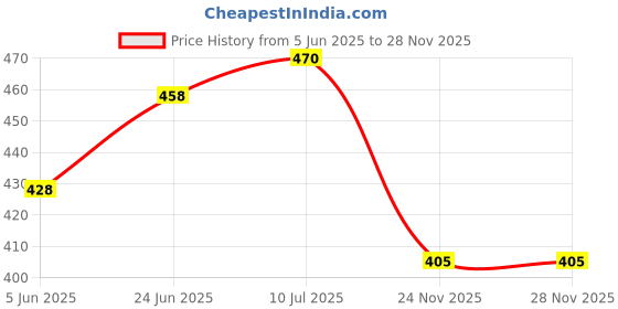 flipkart.com numberplate Front And back Auto Commercial Number Plate Bike Number Plate numberplate Price History Graph from 5 Jun 2025 to 26 Nov 2025