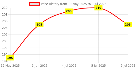 flipkart.com syga Front & Back Case for Apple Tv 4K 4th 5th generation syga Price History Graph from 19 May 2025 to 9 Jul 2025