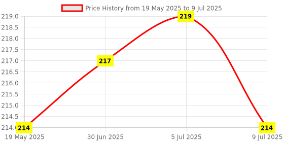 flipkart.com syga Front & Back Case for Apple TV 4K 4th 5th Generation syga Price History Graph from 19 May 2025 to 9 Jul 2025
