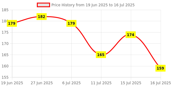 flipkart.com caseunik Front & Back Case for iQOO Z10X 5G caseunik Price History Graph from 19 Jun 2025 to 16 Jul 2025