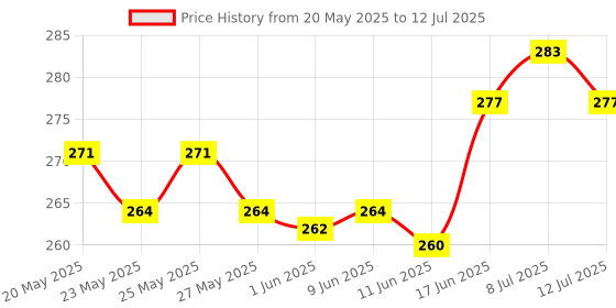 flipkart.com caldipree Front & Back Case for Jio TV Remote caldipree Price History Graph from 20 May 2025 to 12 Jul 2025