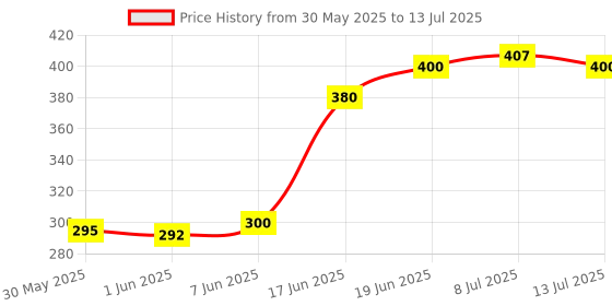 flipkart.com oboe Front & Back Case for Jio Tv Remote Protective Cover with Lanyard [Remote NOT Included] oboe Price History Graph from 30 May 2025 to 13 Jul 2025