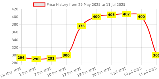 flipkart.com oboe Front & Back Case for LG AN-MR21GA Magic Remote (2021) Shockproof Cover with Loop oboe Price History Graph from 29 May 2025 to 11 Jul 2025