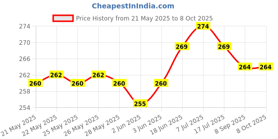 flipkart.com caldipree Front & Back Case for LG MR21GA MR21N MR21GC Remote Control Cover LG OLED TV Magic Remote 2021 Model caldipree Price History Graph from 21 May 2025 to 8 Oct 2025