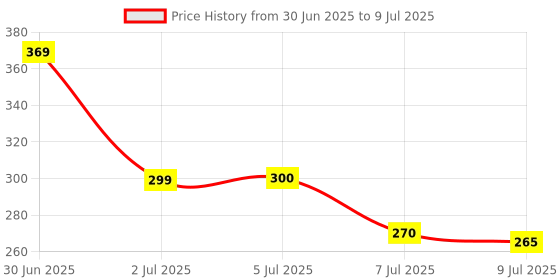 flipkart.com colorcase Front & Back Case for Realme Buds Air 7 colorcase Price History Graph from 30 Jun 2025 to 9 Jul 2025