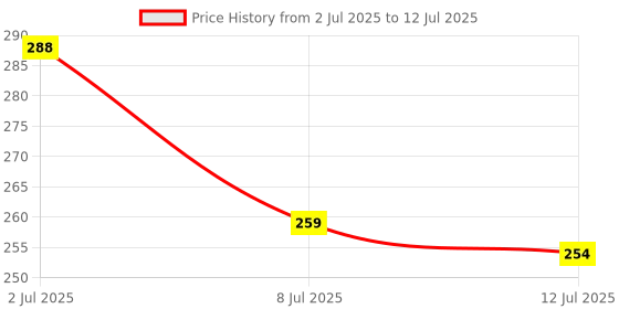 flipkart.com colorcase Front & Back Case for Redmi Buds 5c colorcase Price History Graph from 2 Jul 2025 to 12 Jul 2025