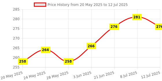 flipkart.com caldipree Front & Back Case for Redmi Xiaomi MI Smart TV Remote Control Silicone Cover with Loop caldipree Price History Graph from 20 May 2025 to 12 Jul 2025