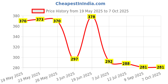 flipkart.com caldipree Front & Back Case for Samsung Smart TV Remote Control BN68-13897A Samsung QLED TV Remote TM2280E caldipree Price History Graph from 19 May 2025 to 7 Oct 2025