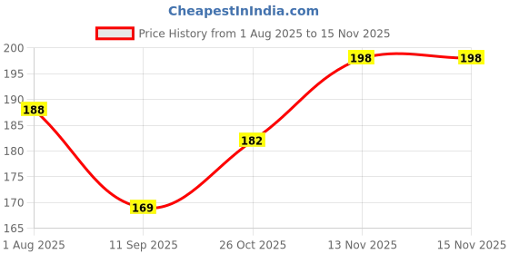 flipkart.com gizga essentials Front & Back Case for Sony,Hitachi, iomega, Toshiba, Dell, Lenovo, HP, HDD gizga essentials Price History Graph from 1 Aug 2025 to 15 Nov 2025
