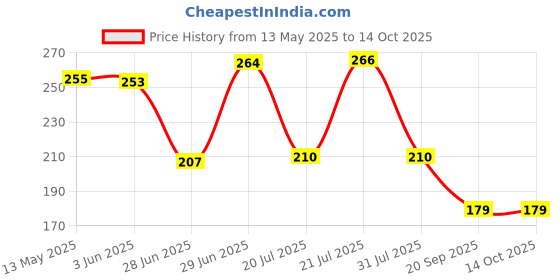 flipkart.com pishon Front and Back USB charging bicycle And Bike light LED Headlamp pishon Price History Graph from 13 May 2025 to 14 Oct 2025