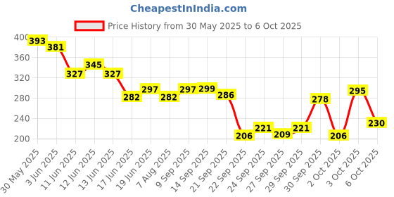 flipkart.com nsv Front & Rear Bicycle Mudguard with Cycle Back Multicolor Light and Bicycle Bell Full Length Front & Rear Fender nsv Price History Graph from 30 May 2025 to 3 Oct 2025