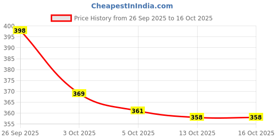 flipkart.com mk trading Front & Rear Brake Pads Combo NIKAVI Vehicle Disc Pad mk trading Price History Graph from 26 Sep 2025 to 16 Oct 2025